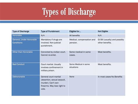 Military Discharge Benefits Chart - Interactive Chart Tools