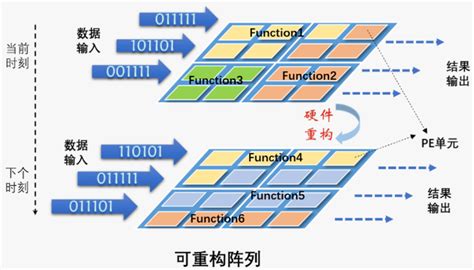 芯片架构 的图像结果