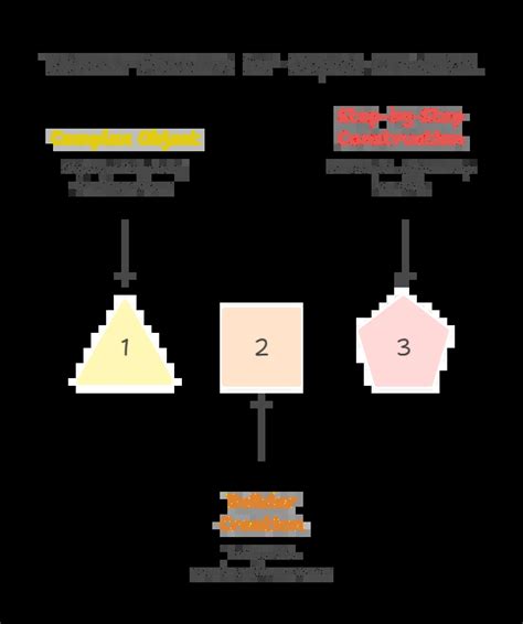 Image result for Builder Pattern Tutorial