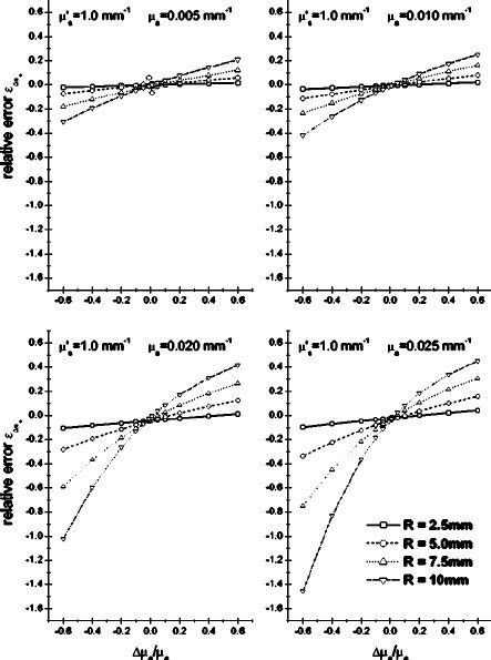 Image result for Relative Error Significant Digits