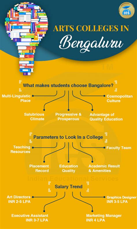 Top Arts Colleges in Bangalore with Fee structure, Admissions ...