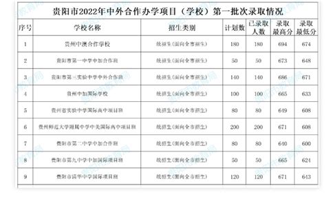 2022年贵州贵阳中考第一批次录取分数线公布_2022中考分数线_中考网