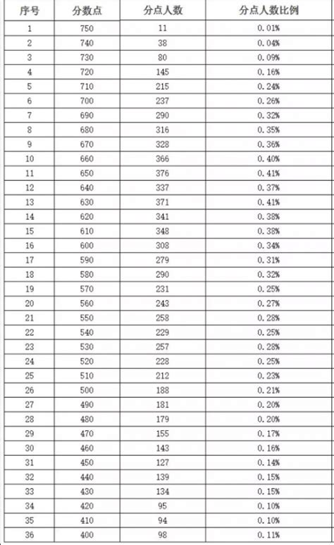 2019广州中考成绩一分一段表 全市中考分数段统计表排名-闽南网