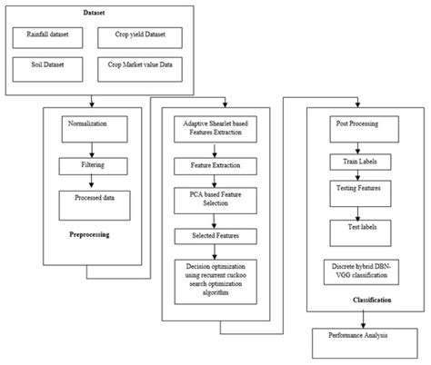A Novel Approach in Prediction of Crop Production Using Recurrent ...