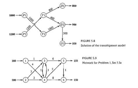 Image result for Example Transshipment Balanced