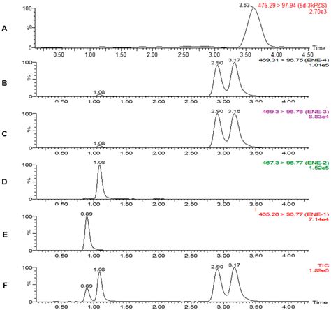 Quantification of Oxidized and Unsaturated Bile Alcohols in Sea Lamprey ...