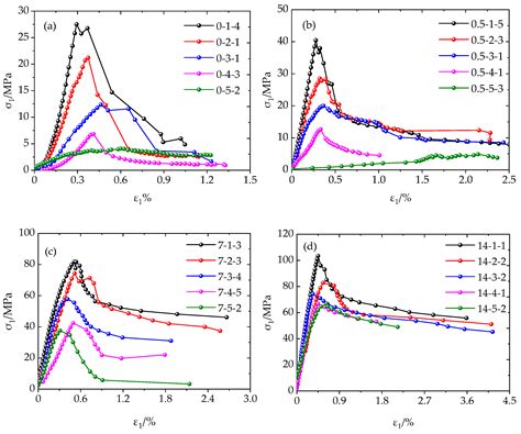 Research on the Failure Mechanisms and Strength Characteristics of ...
