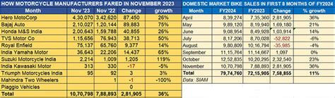 Motorcycle sales exceed million units for third straight month, Bajaj ...