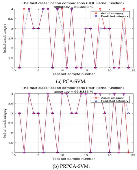 Incipient Fault Detection and Recognition of China Railway High-Speed ...