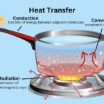 Conduction Examples in Everyday Life