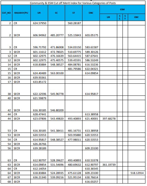 RRB JE CBT 2 Cut Off 2025 Out, Check All Regions Cut Off