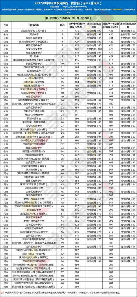 深圳中考分数线与录取线2024预测多少分