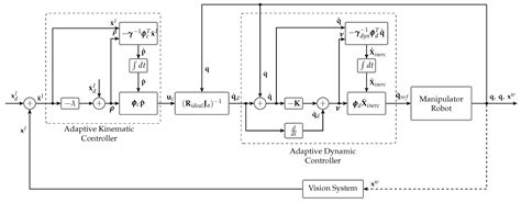Adaptive 3D Visual Servoing of a Scara Robot Manipulator with Unknown ...