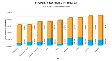 Tax Rates | Horseshoe Bay, TX - Official Website