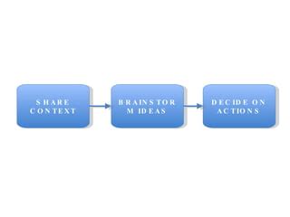 Image result for Iteration Retrospective Example
