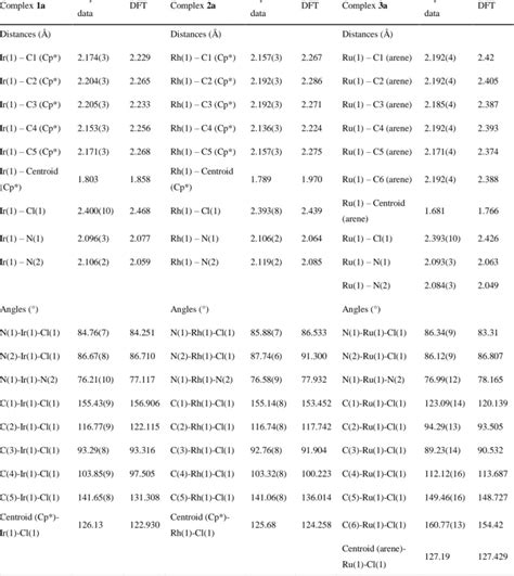 Image result for DFT Table