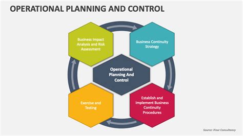 Image result for Operational Control Procedure