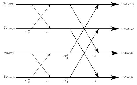 Image result for Cooley and Tukey Algorithm
