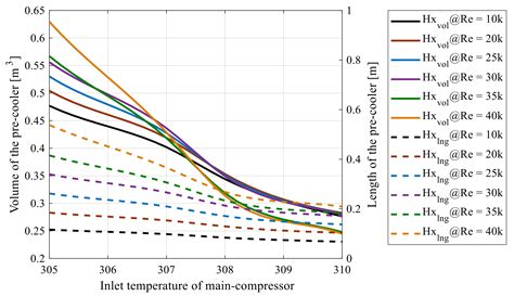 Analysis of Supercritical CO2 Cycle Using Zigzag Channel Pre-Cooler: A ...