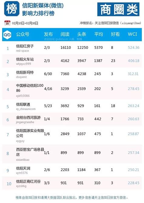 【榜单】信阳新媒体（微信）影响力一周排行榜【1212-1218】_腾讯新闻