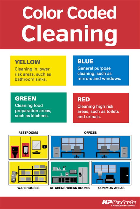 Image result for Cleaning Color Code Chart