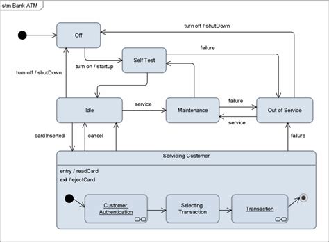 Image result for State Machine MagicDraw