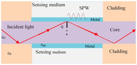 Research Advances on Fiber-Optic SPR Sensors with Temperature Self ...