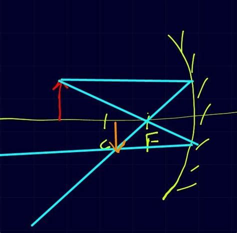 The image shows the path of incident rays to a concave mirror.where ...