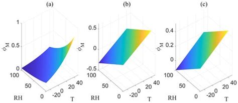 Integrating Real-Time Meteorological Conditions into a Novel Fire ...