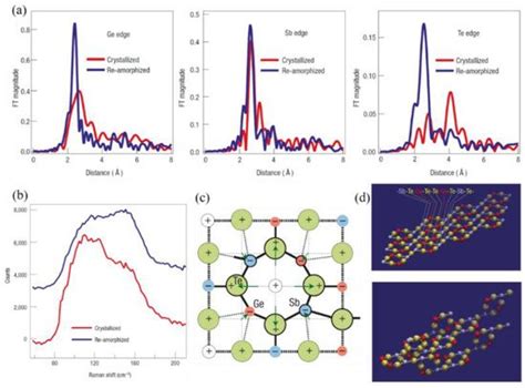 Phase-Change Materials | Encyclopedia MDPI