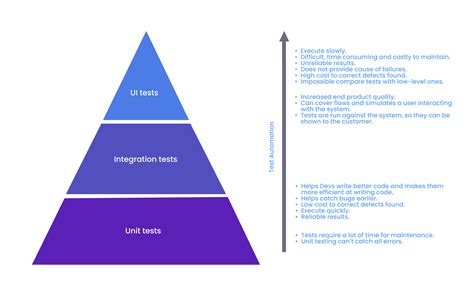 Image result for Levels of Automation Testing