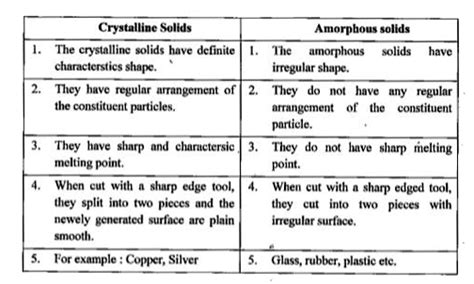 Give one difference between crystalline and amorphous solids.