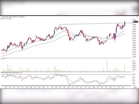 Raymond Ltd: Buy - Technical Breakout Stocks: How to trade Raymond ...