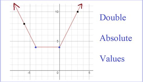 Image result for Double Absolute Value