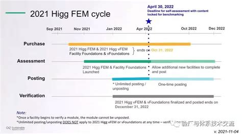 Higg FEM环境验厂2022年4月30日前需完成自我评估，与验证时间表及模块价格_实践_Level_三级