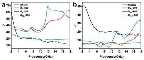 Micro-Structure and Dielectric Properties of Ti3C2Tx MXene after ...