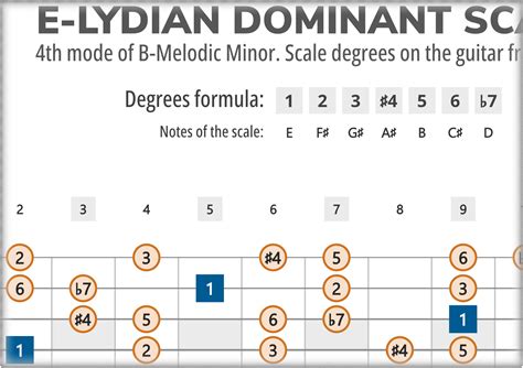 E-Lydian Dominant Scale Degrees on the Guitar Fretboard