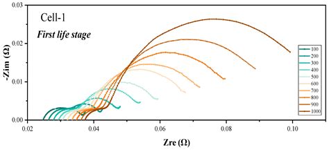 Aging Characteristics and State-of-Health Estimation of Retired ...