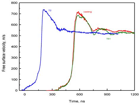 Quasi-Static and Plate Impact Loading of Cast Magnesium Alloy ML5 ...