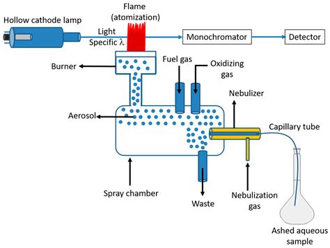 Sample Preparation and Analytical Techniques in the Determination of ...