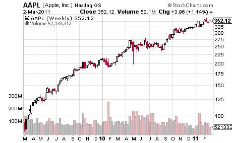 苹果股价连续第五天收低 累计下跌约11%市值蒸发千亿美元|苹果|股价-滚动读报-川北在线