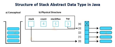 Image result for Using Abstract Data Typs in Java