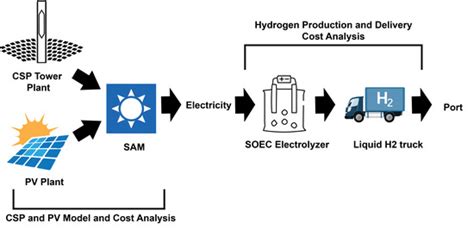 Techno-Economic Analysis of Solar Thermal Hydrogen Production in the ...