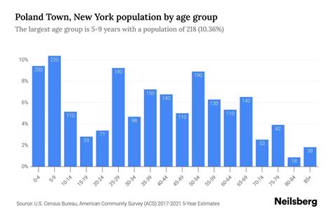 Poland Town, New York Population by Age - 2023 Poland Town, New York Age Demographics | Neilsberg