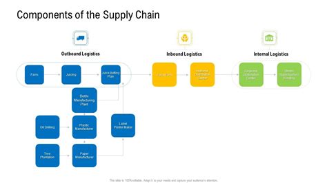 Components of Logistics 的图像结果