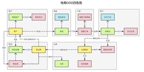 DDD领域驱动战略篇（4） 架构与代码模型-菡萏如佳人