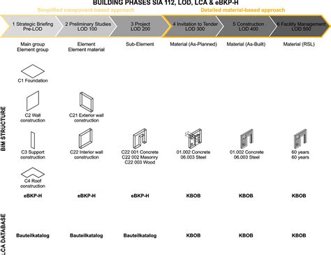 Integrated BIM-Based LCA for the Entire Building Process Using an ...