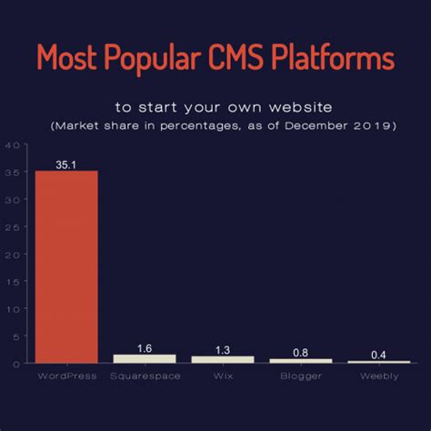Image result for Install WordPress