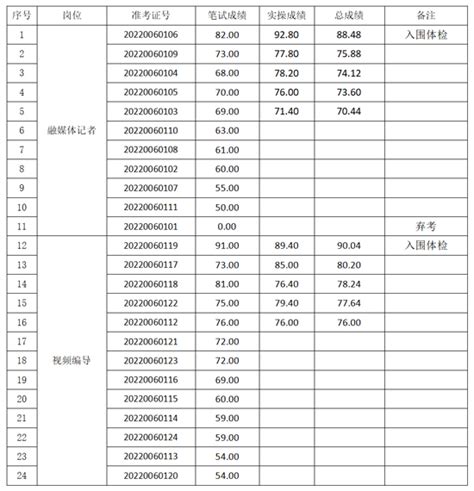 2022年舟山市普陀区融媒体中心（区广播电视台） 公开招聘事业单位工作人员笔试成绩、实操成绩、总成绩及入围体检人员名单公示-普陀新闻网