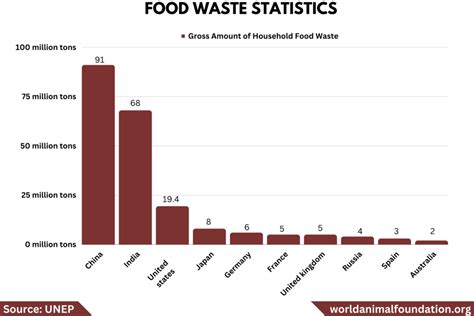 Food Waste Graph 的图像结果